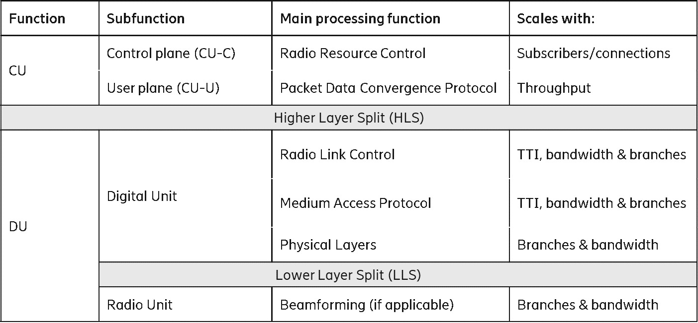5G RAN protocol stack