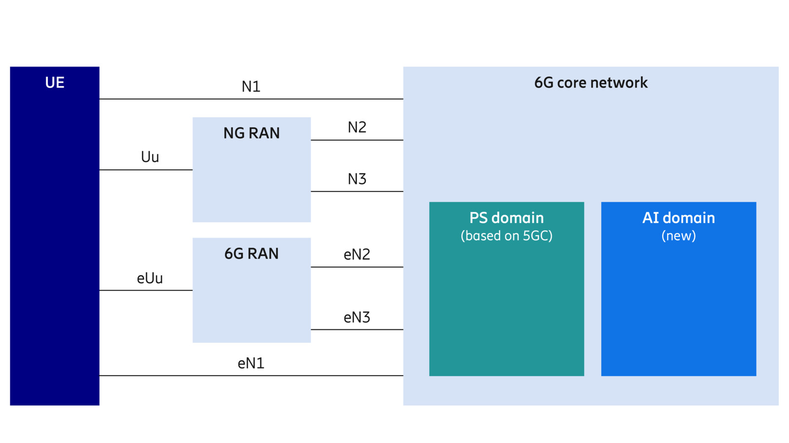 6G core network: a modular core network