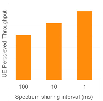 spectrum sharing