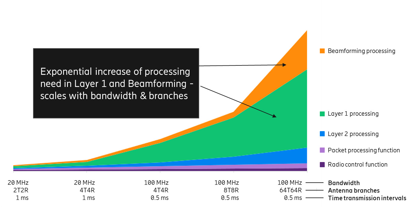 Processing demand per protocol layer