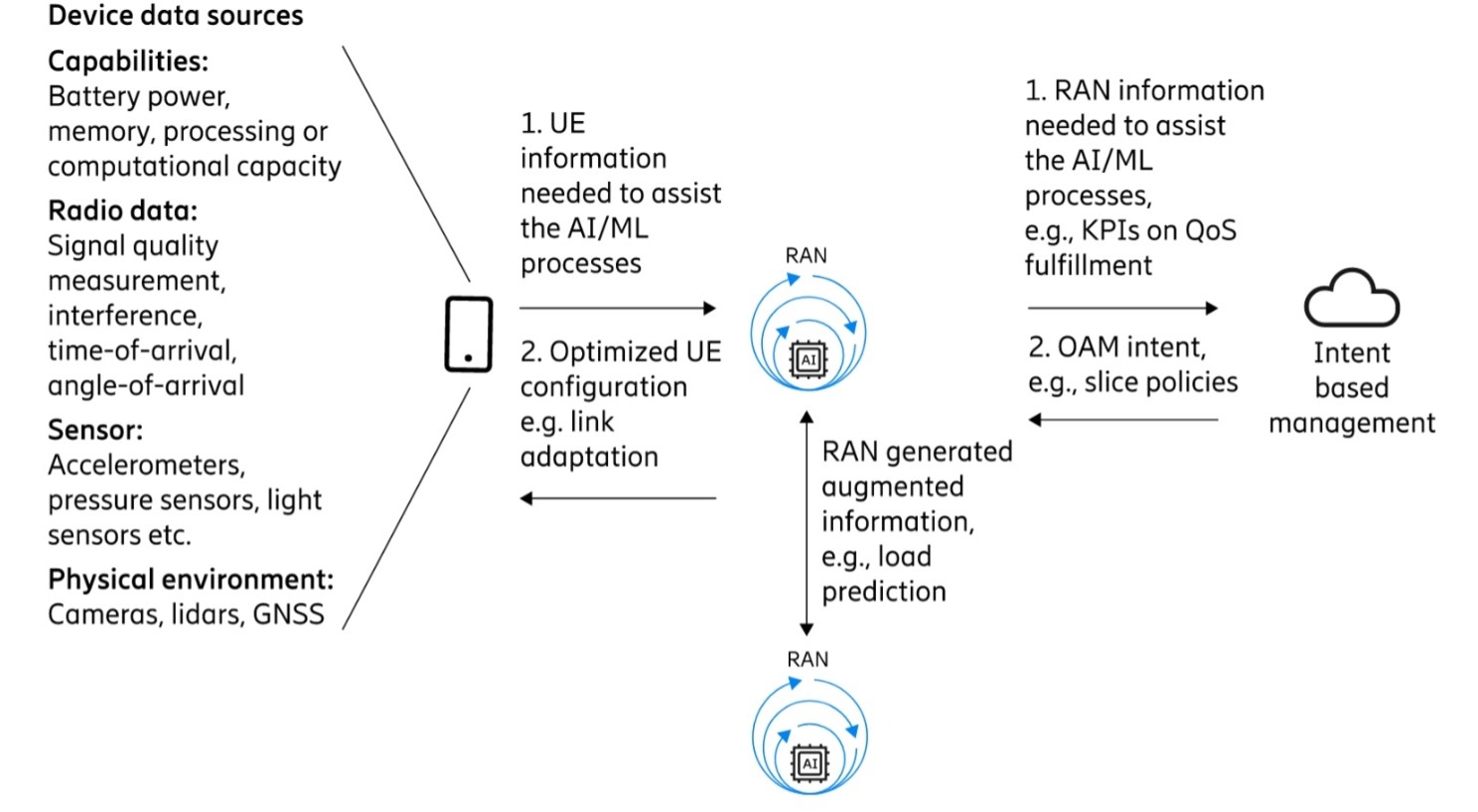 RAN AI/ML案例的一般示例概述