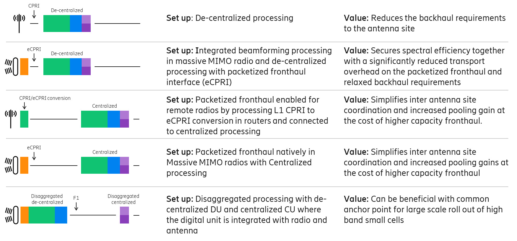 Illustrative deployment set ups and service provider value