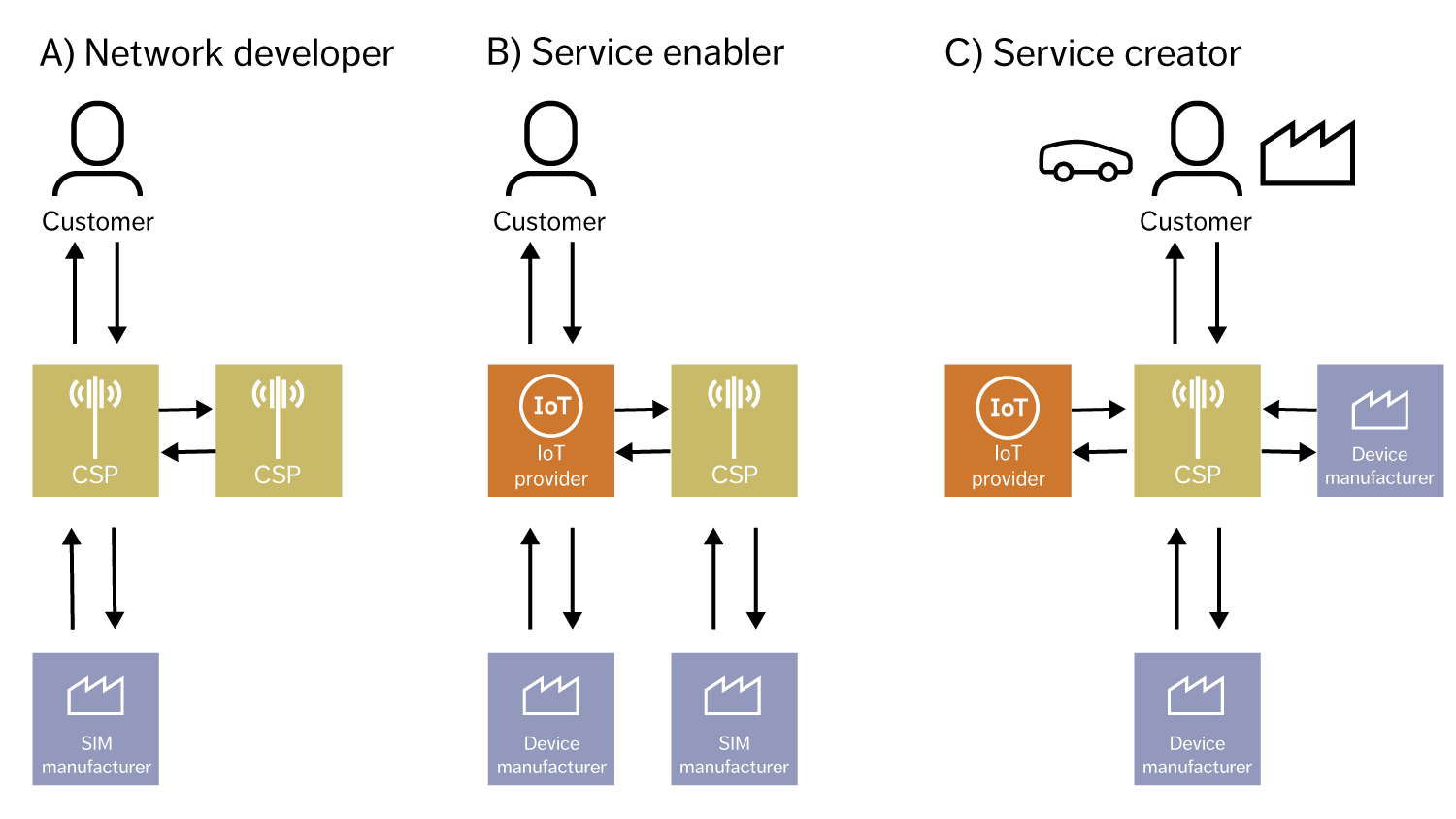 Figure 1: The evolving role of the CSP in the IoT ecosystem