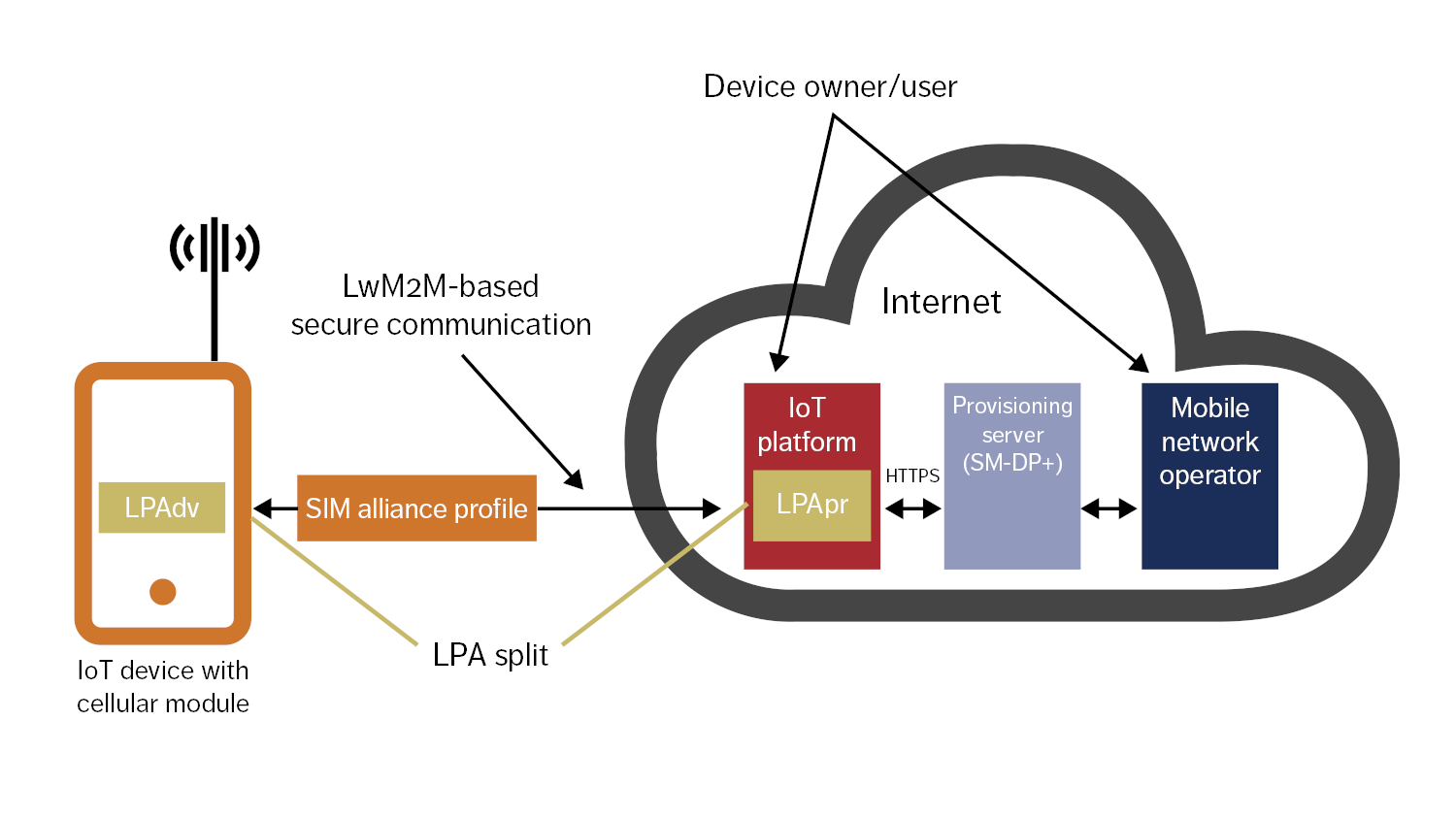 Figure 1: Remote provisioning using IoT-optimized technology