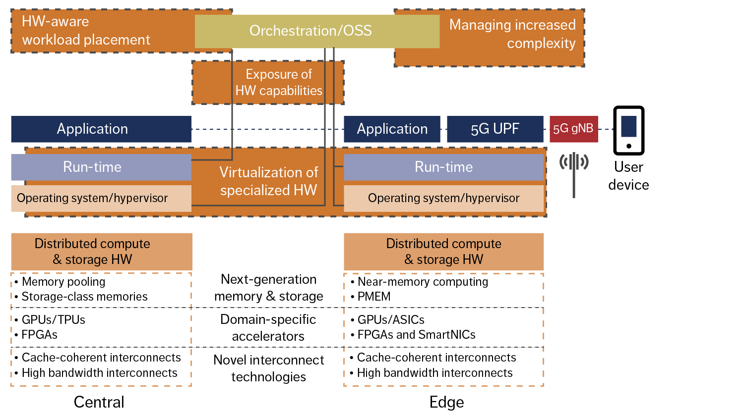 Figure 1: Impact of the four key challenges on the stack (top) and heterogeneity of HW infrastructure (bottom)