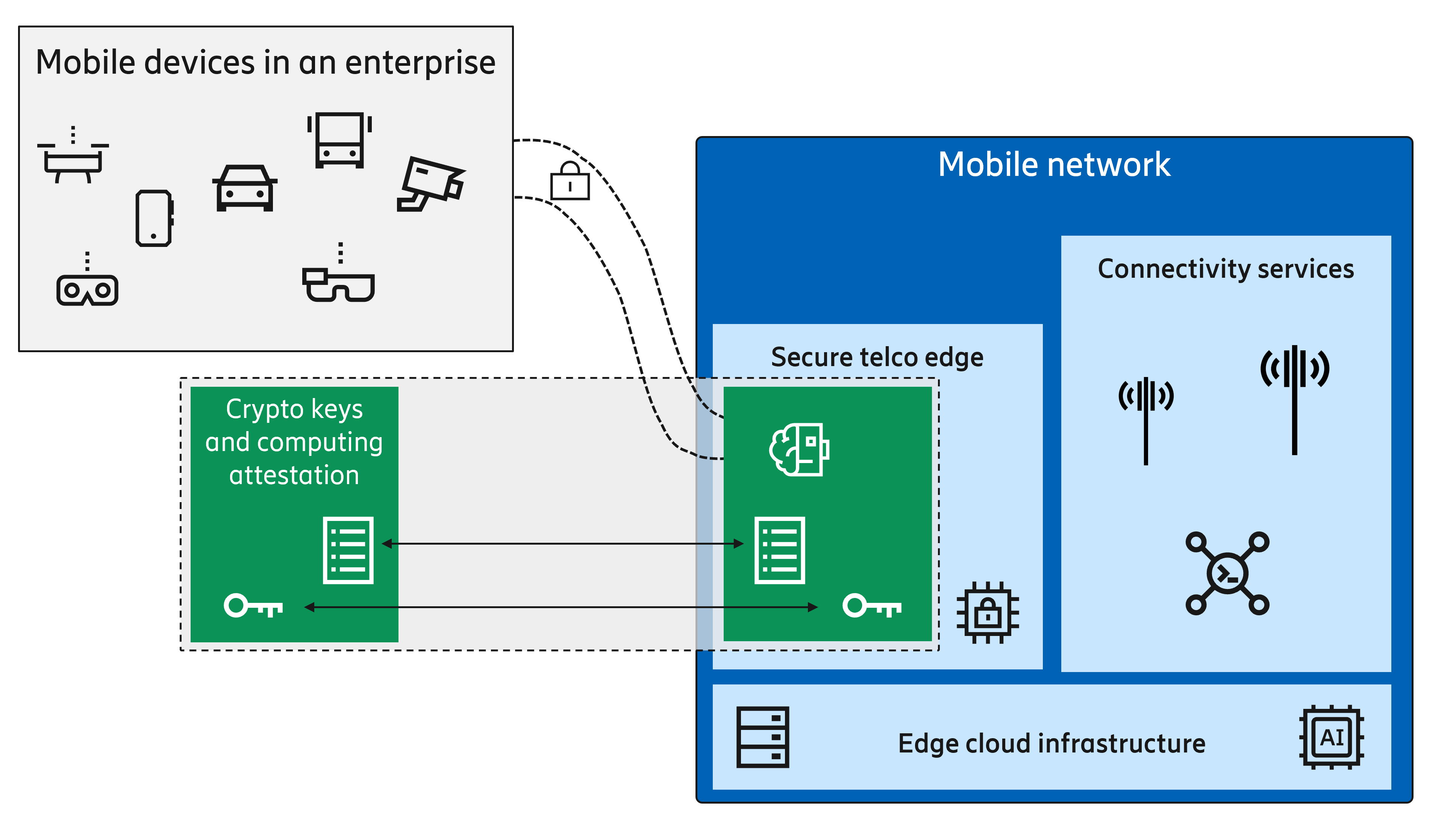 Interaction between connectivity and confidential compute in a secure telco edge service