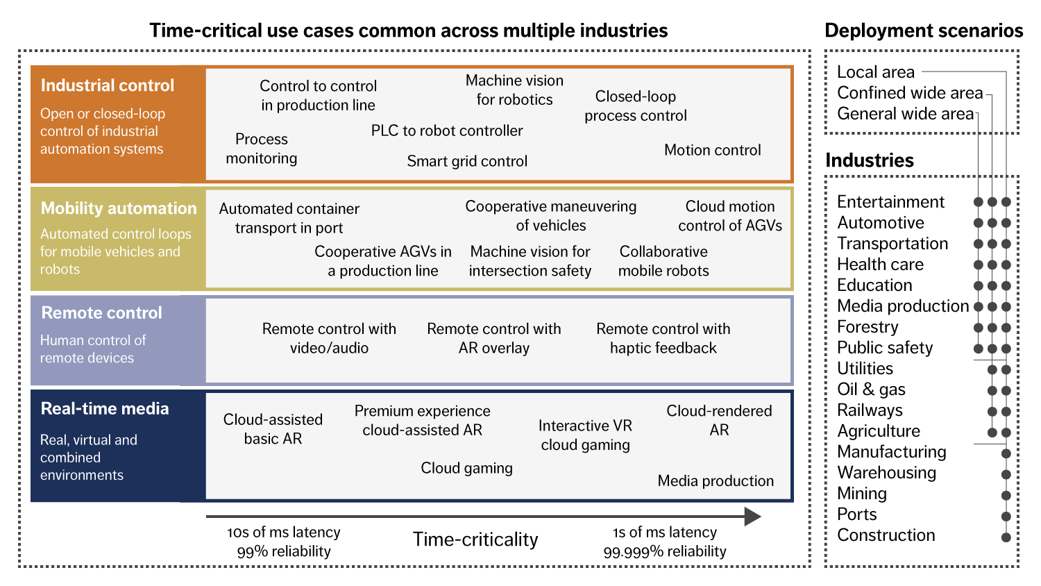 Figure 1: Examples of use cases enabled by Critical IoT 