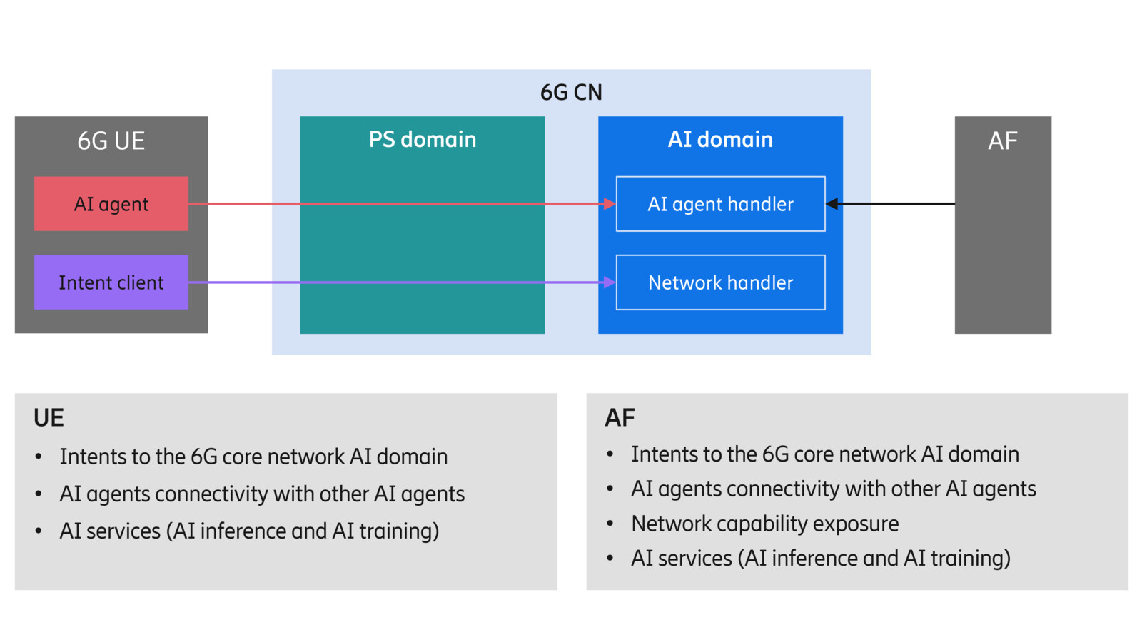 Intent and AI agent interaction with the AI domain