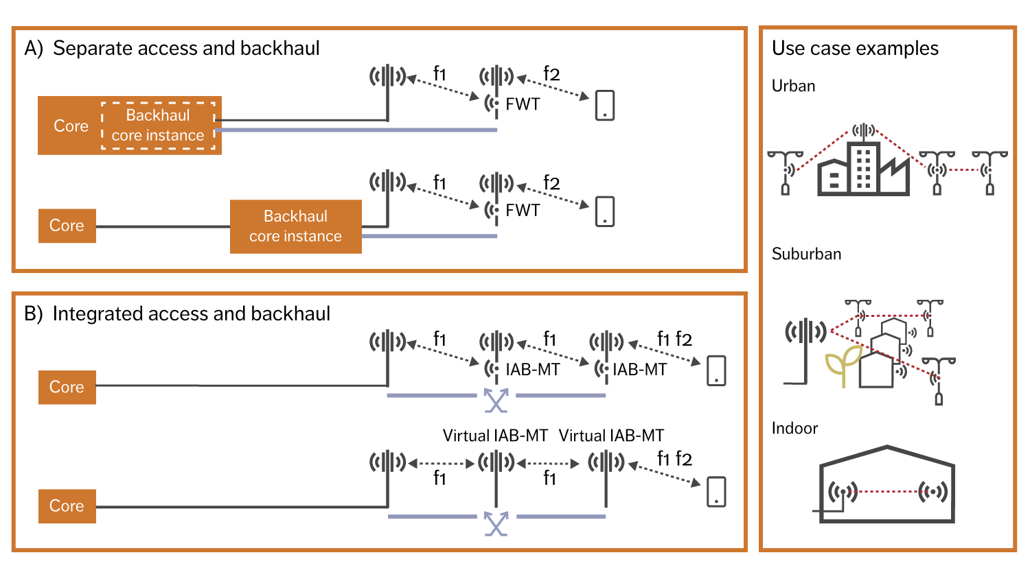 Figure 1: Solutions using radio-access technology to provide backhaul