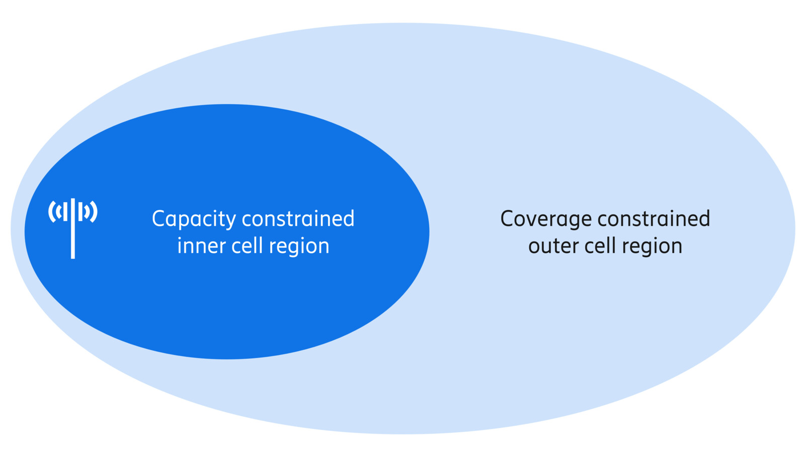 Uplink performance is typically limited by capacity close to the base station and by coverage further out.