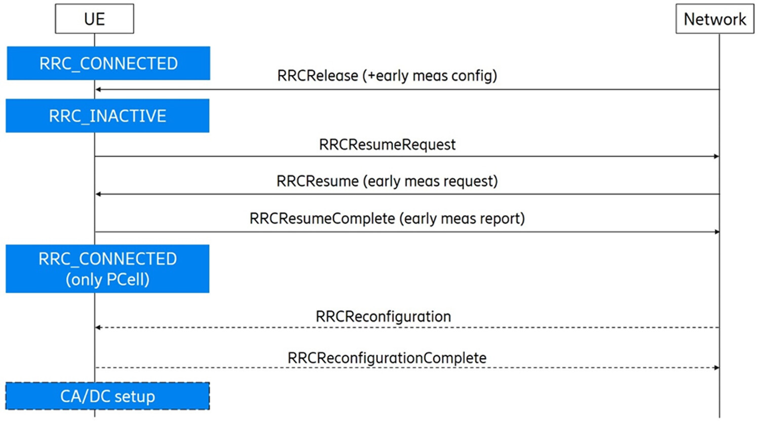 Measurements in Rel-16
