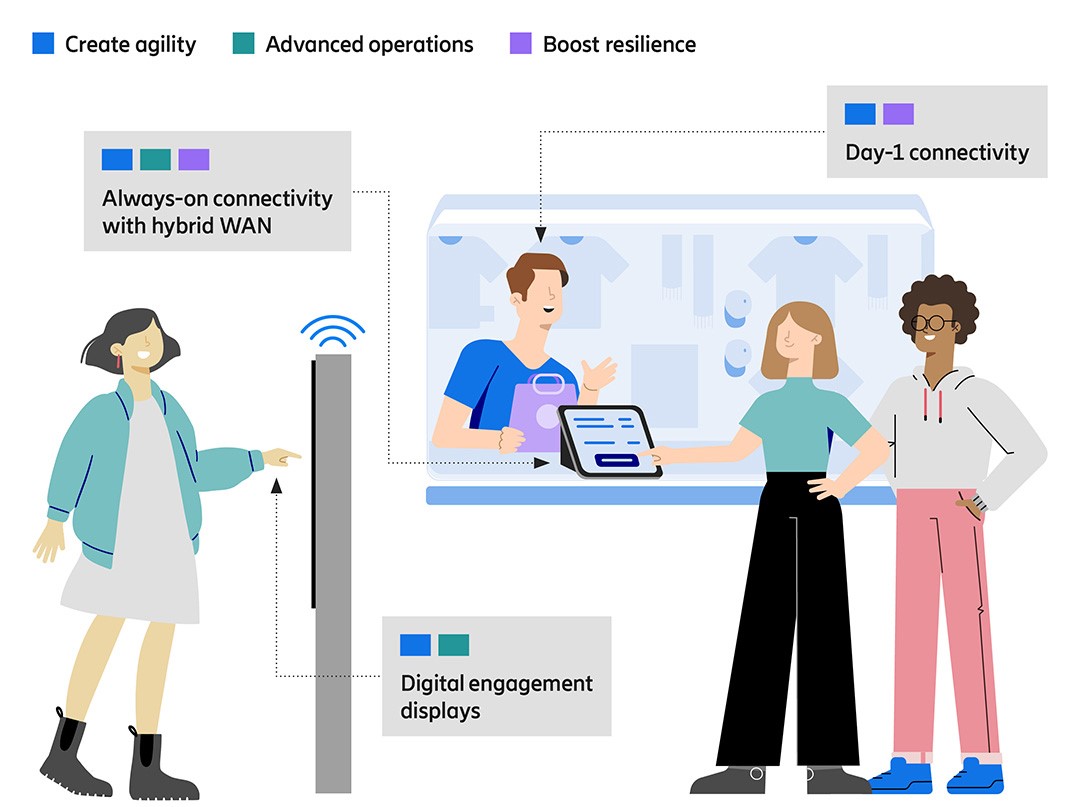 Financial benefits of retail store use cases