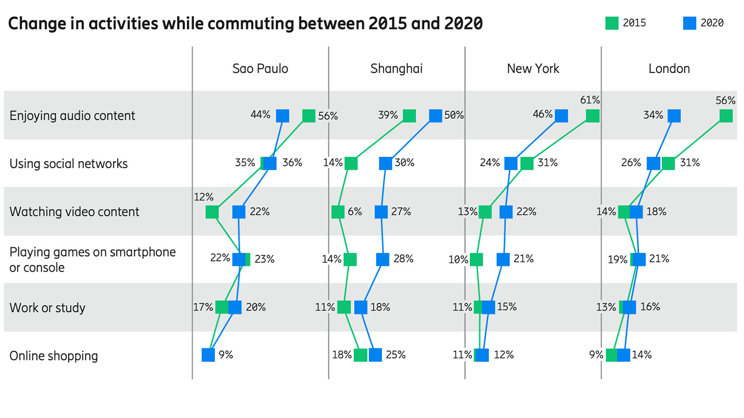 Change the activities