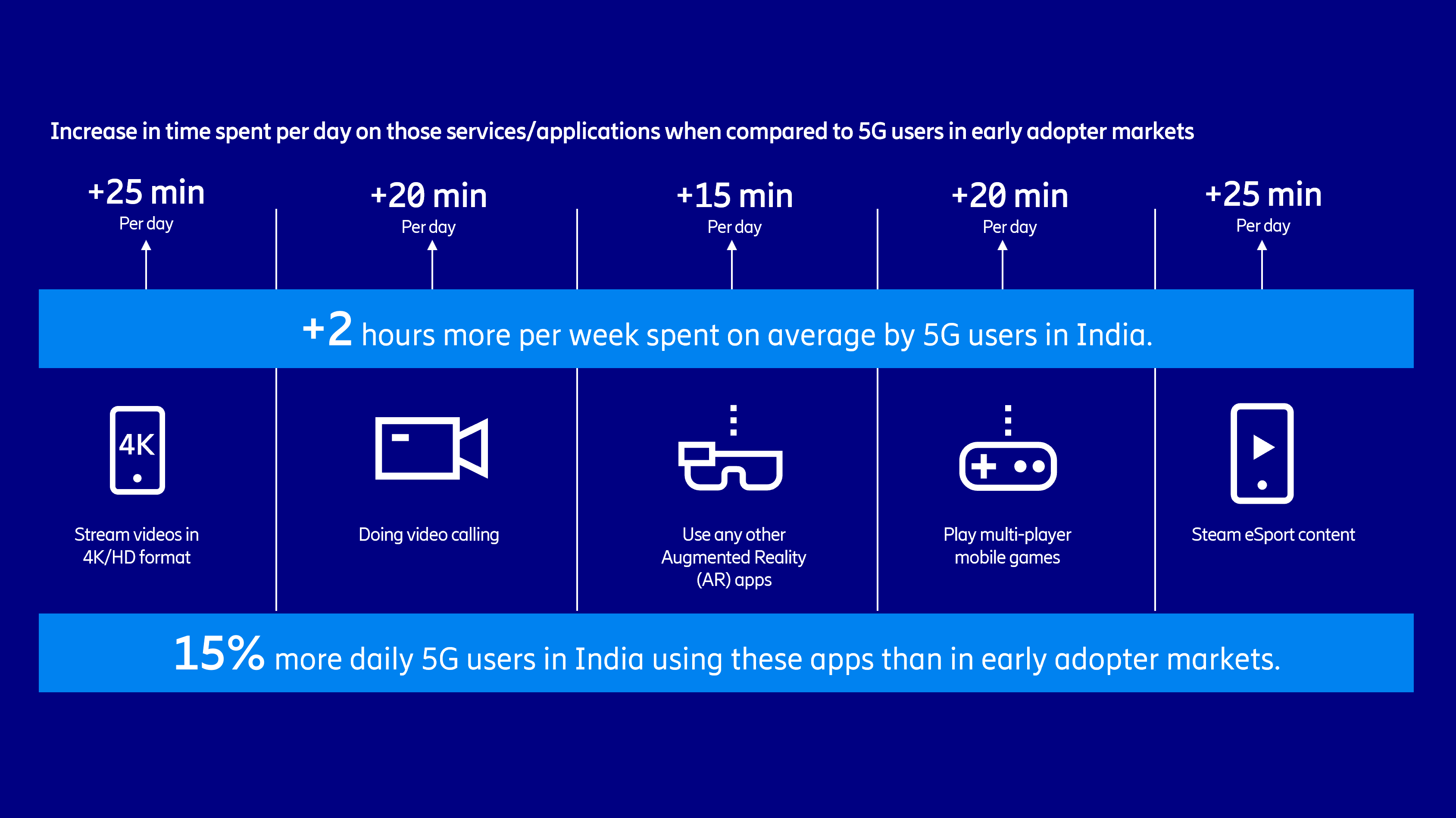 印度 5G 用戶在使用特定服務的日常互動量超過全球