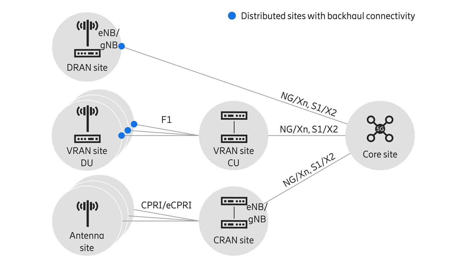 Backhaul capacity evolution