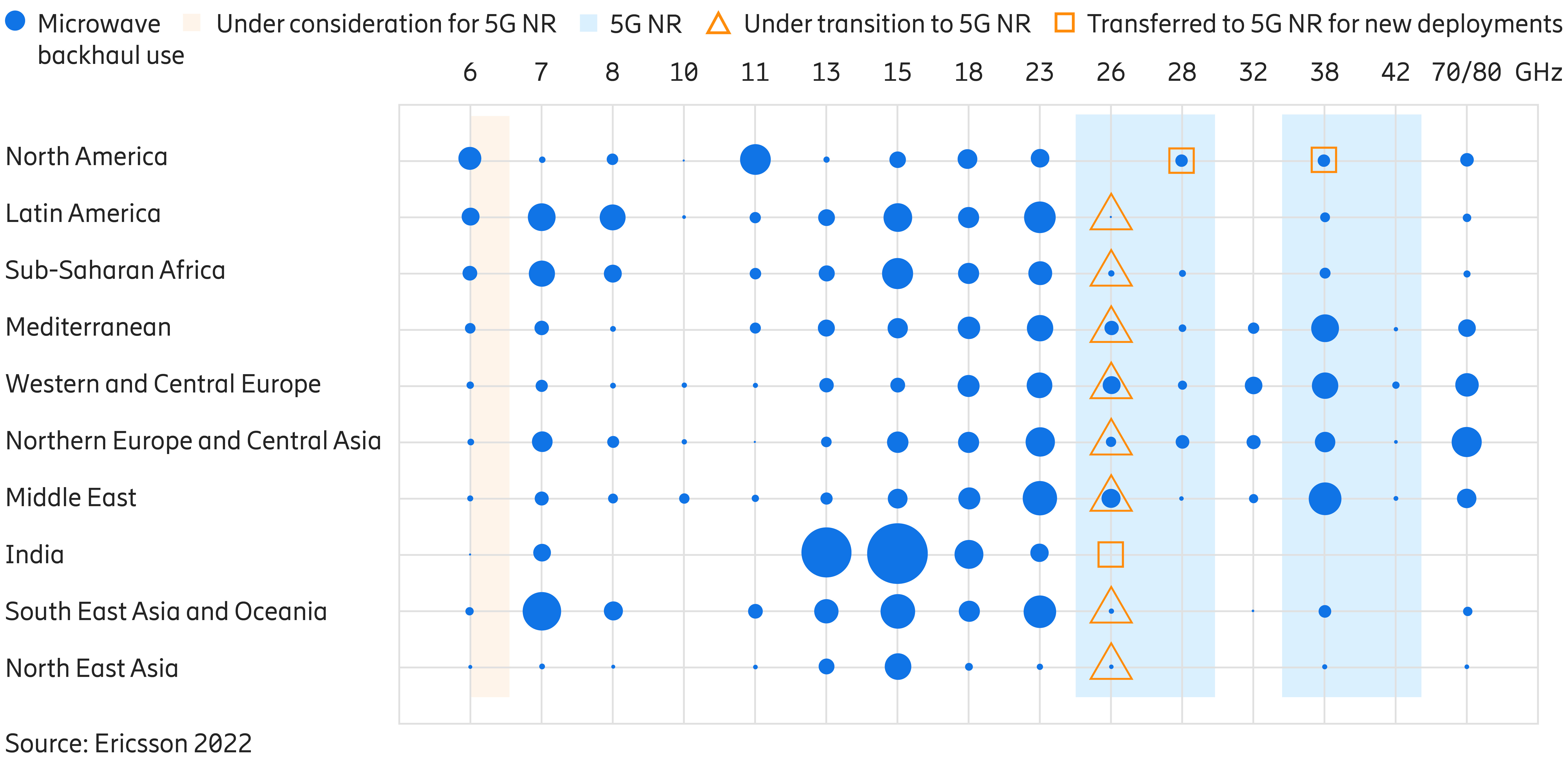 Global and regional view on used microwave spectrum including 5G impact on backhaul spectrum