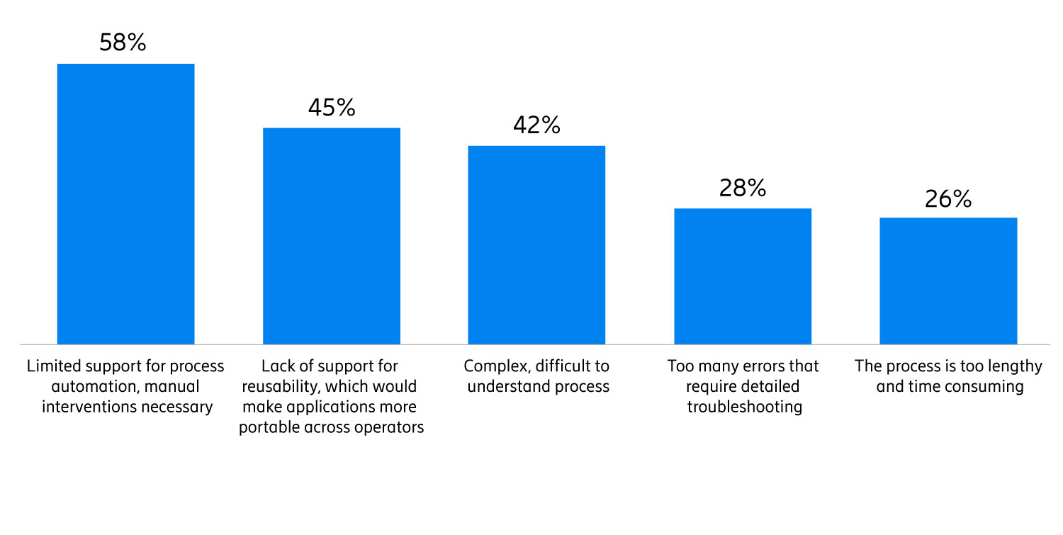Primary challenges in onboarding IoT applications with CSPs (N=53)
