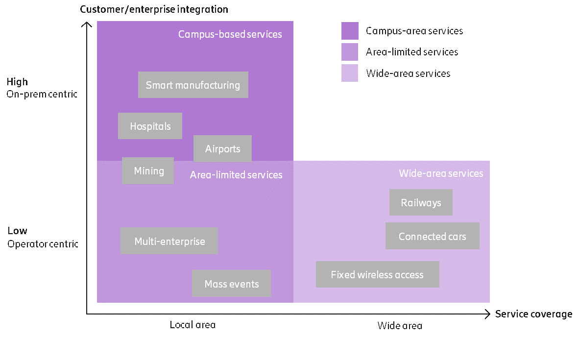 Different geographical slice categories fit different use cases