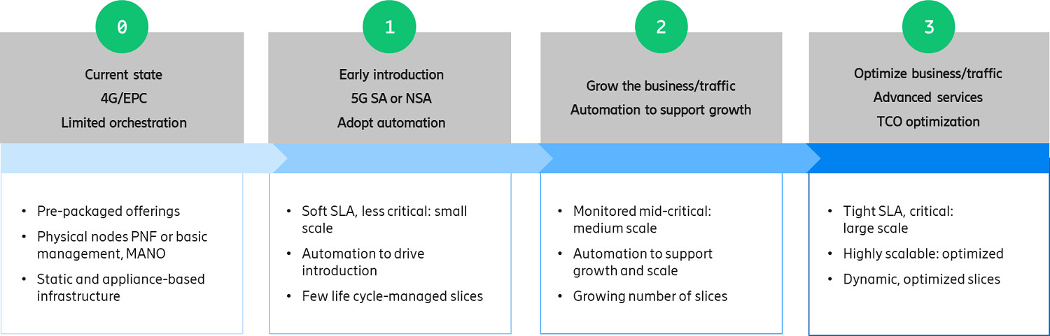 The network slicing journey steps and phases