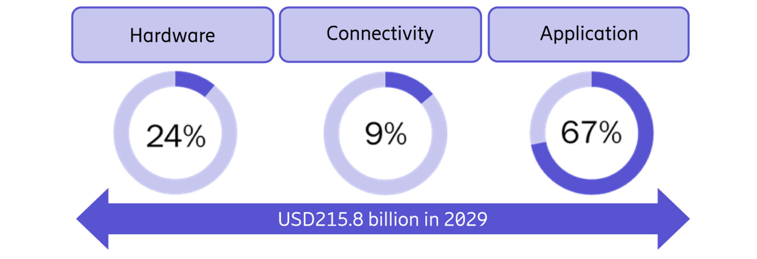 Percentage of TVC revenue from each component for traditional cellular and LPWA networks, worldwide, 2030