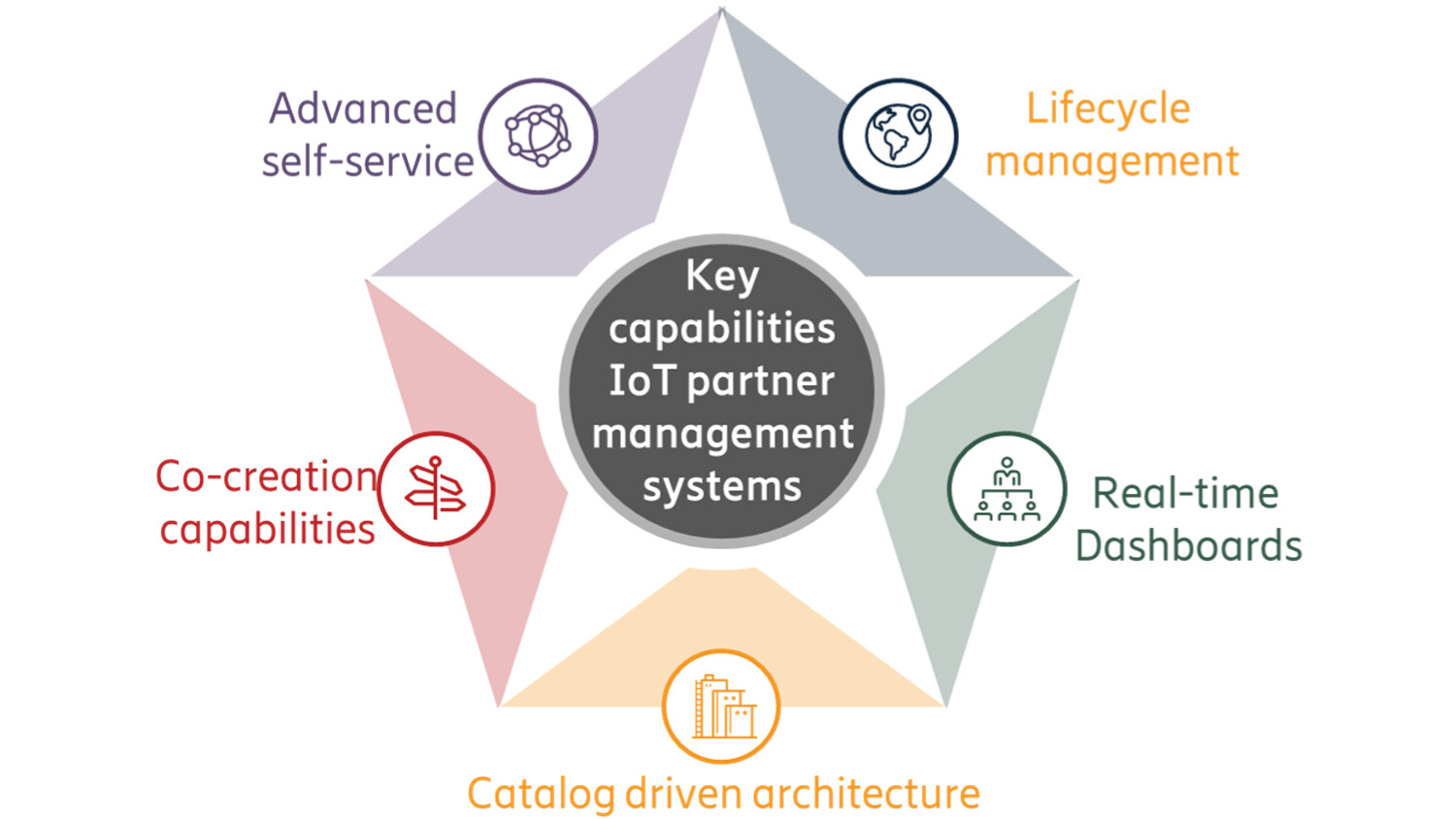 Five future fundamental capabilities for IoT partner management platforms