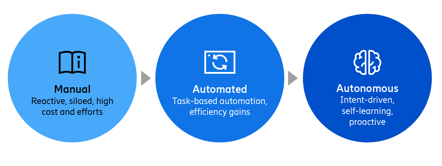 Figure 1: Shift to autonomy for true resilience 