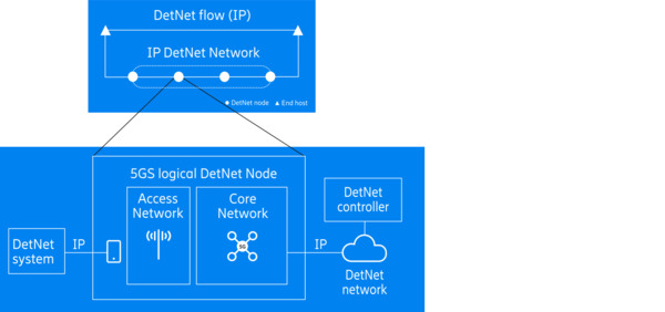 物聯網的基於IP的確定性網路（原理及和5GS的映射）