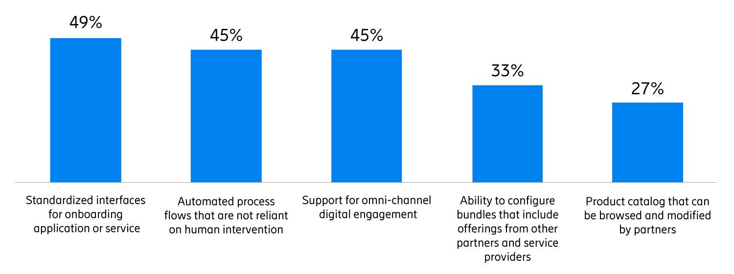 Essential self-service capabilities for IoT ecosystem