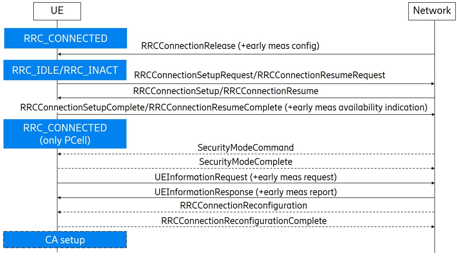LTE Rel-15 euCA signaling 