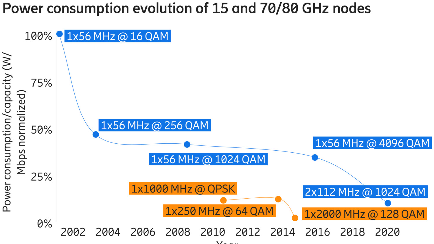  reduce power consumption in microwave networks How to reduce power consumption in microwave networks