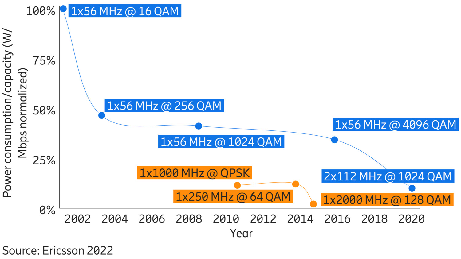 reduce power consumption in microwave networks