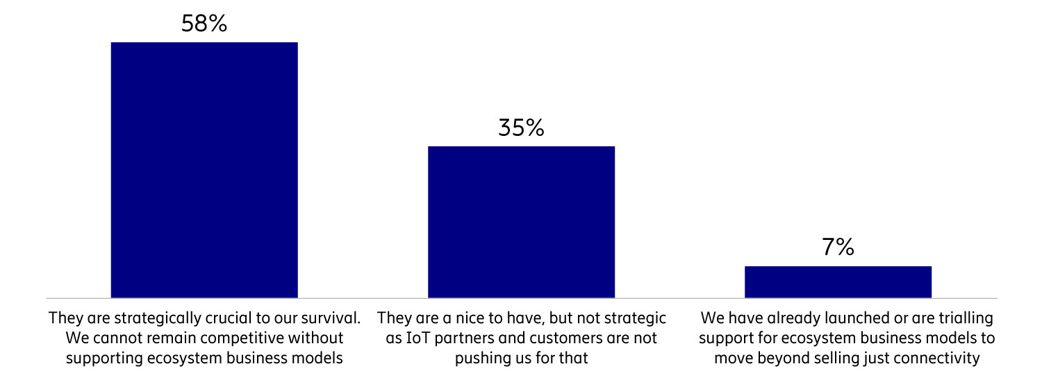 CSPs’ view of IoT ‘ecosystem business models (N=55)