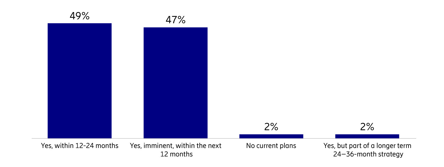 Plans to transform IoT BSS partner management platform (N=55)
