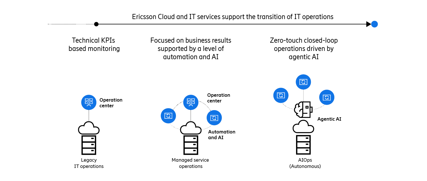 Figure 3: Advancing toward AIOps and autonomy