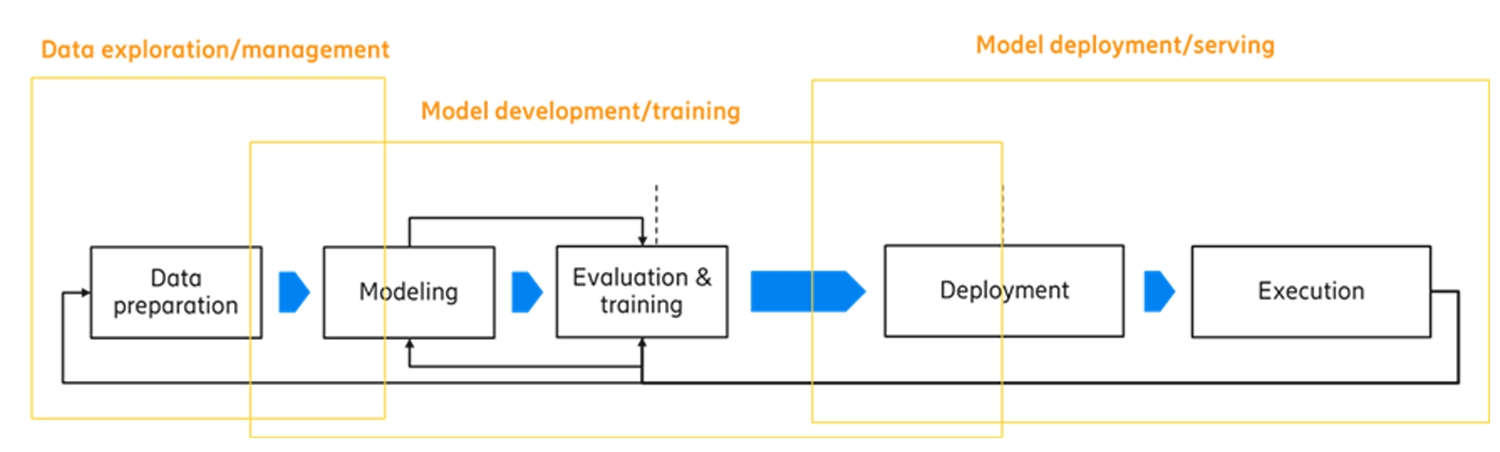 Model lifecycle management