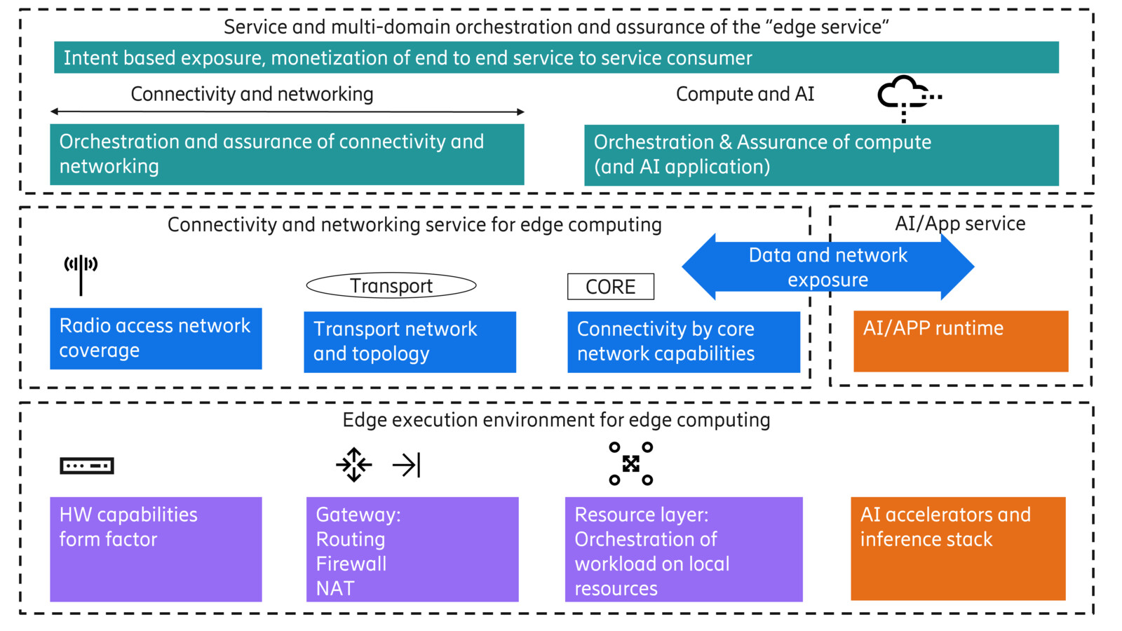 A converged connectivity-and-compute platform