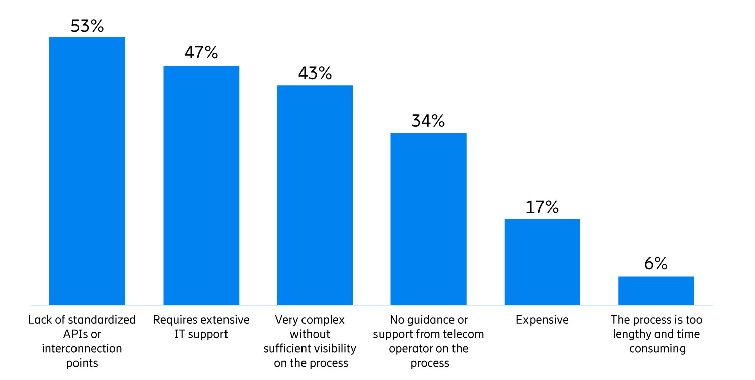 Primary challenges of co-creation and commercially launching IoT applications on the CSP platforms (N=53)