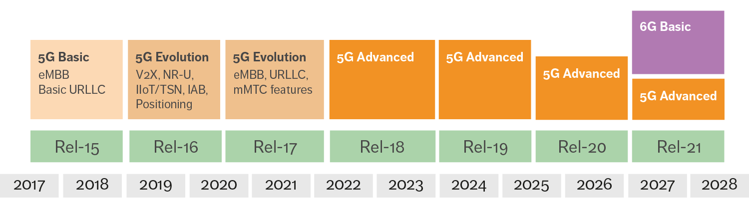 Figure 1 : 3GPP’s 5G evolution tentative time plan