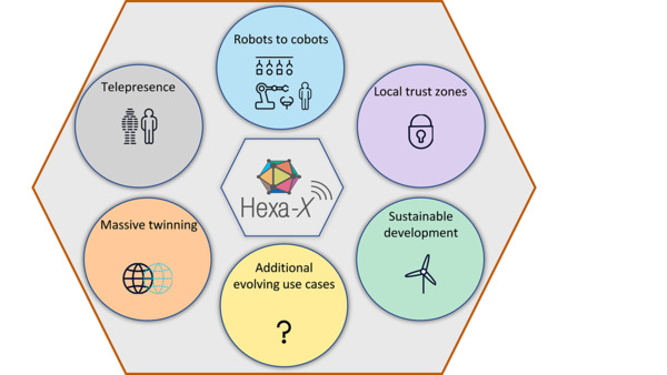6G use case families identified by the Hexa-X project. Source: Hexa-X, D1.