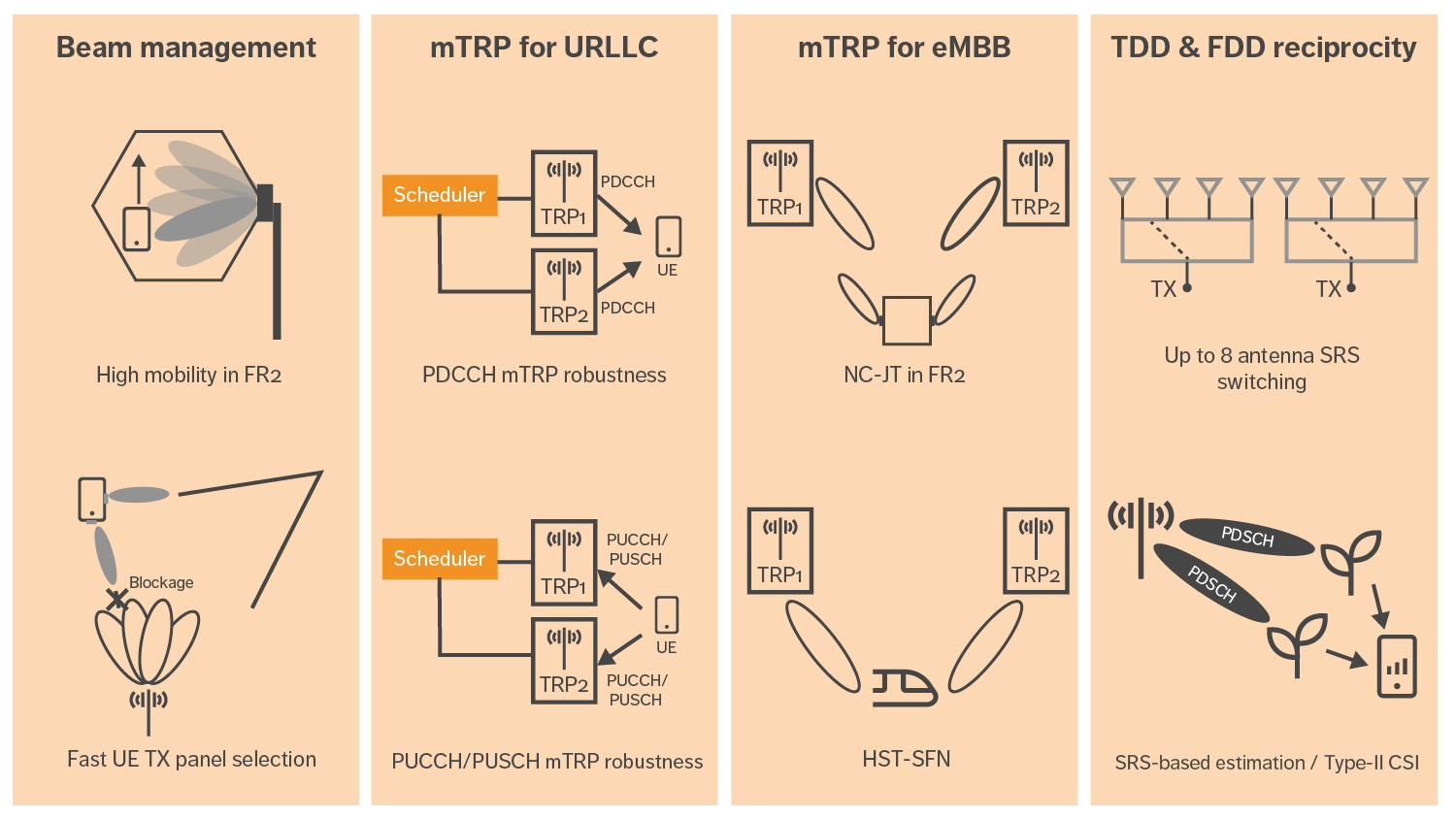Figure 2: Rel-17 NR MIMO enhancement areas