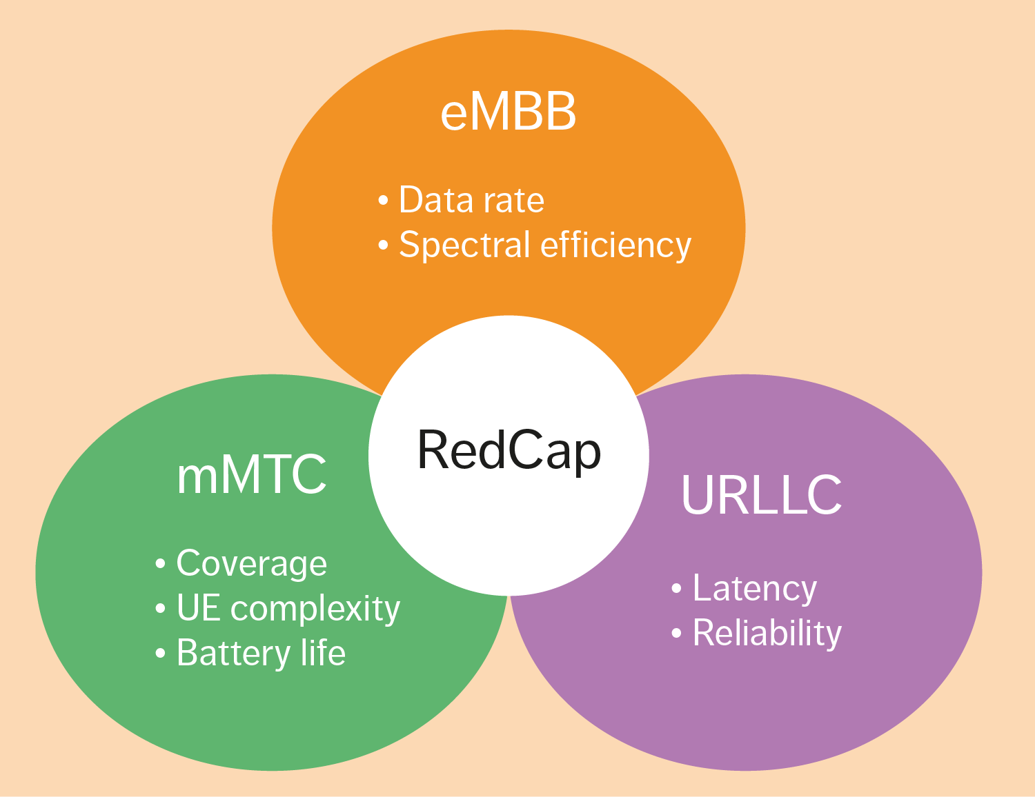 Figure 3: Rel-17 RedCap targets the requirement space between eMBB, mMTC and URLLC 