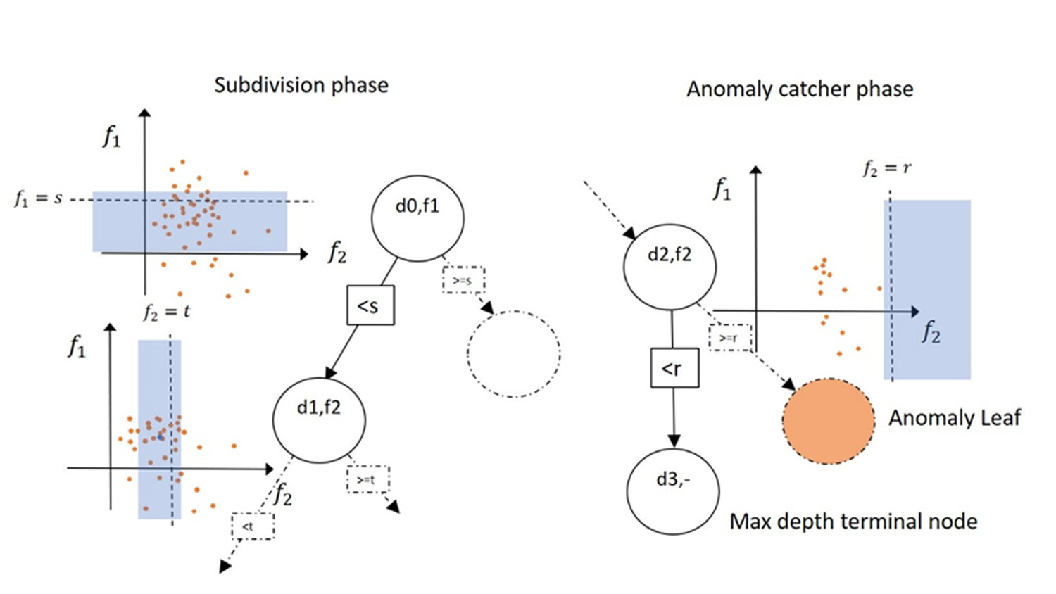 ADF tree with a simple dataset with two features