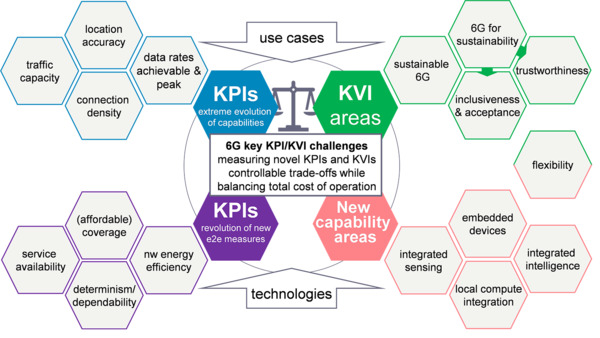 Classification des indicateurs de performance clés (KPI) et des indicateurs de valeur (KVI) proposés par Hexa-X. Source : Hexa-X D1.2