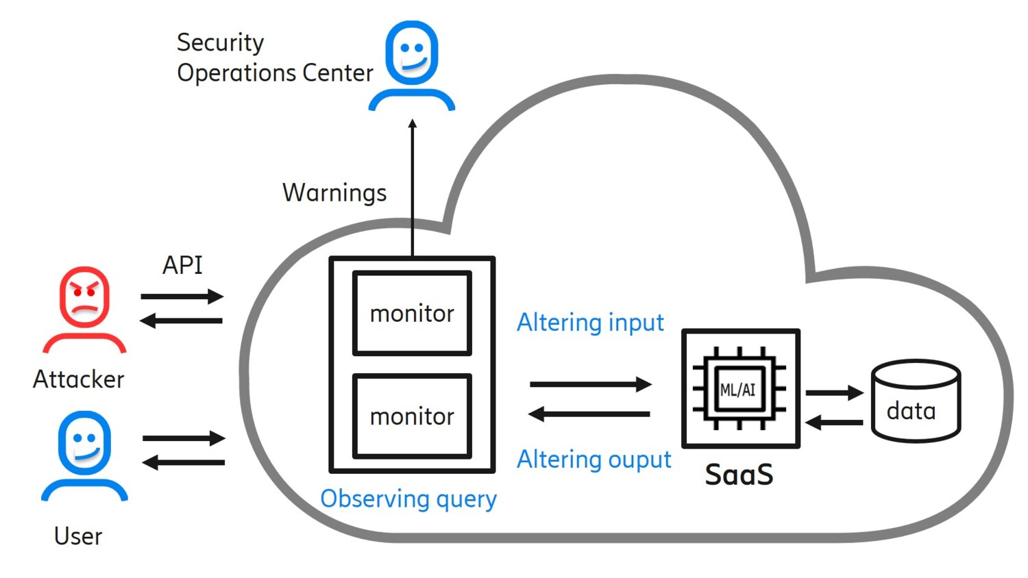 Model extraction defense techniques