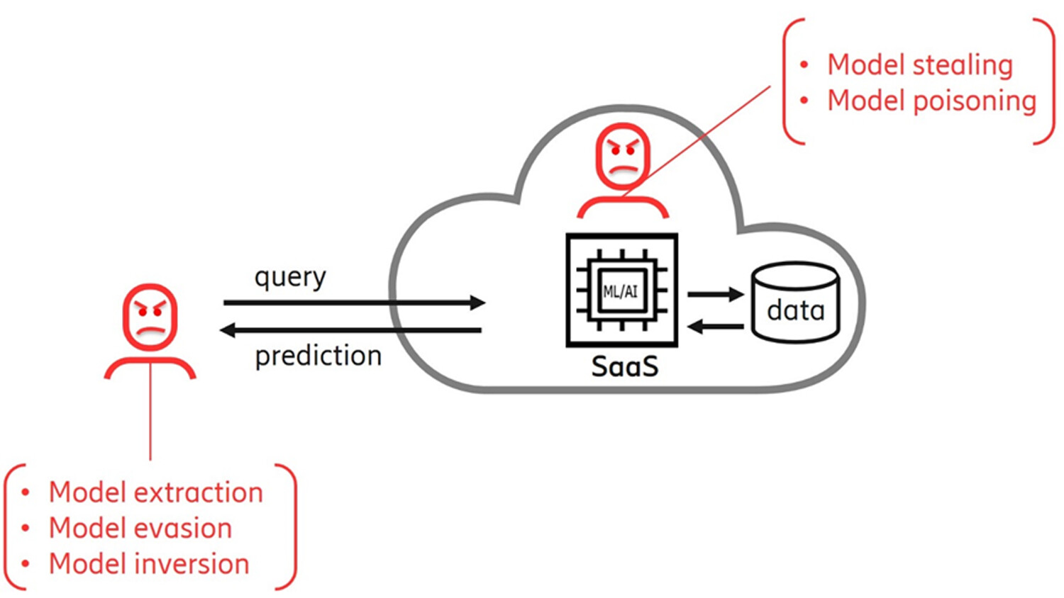 ML-assisted Solution-as-a-Service