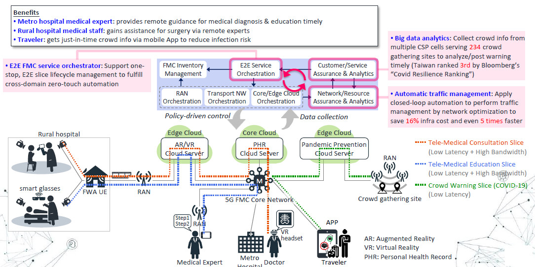 National Yang Ming Chiao Tung University use case overview