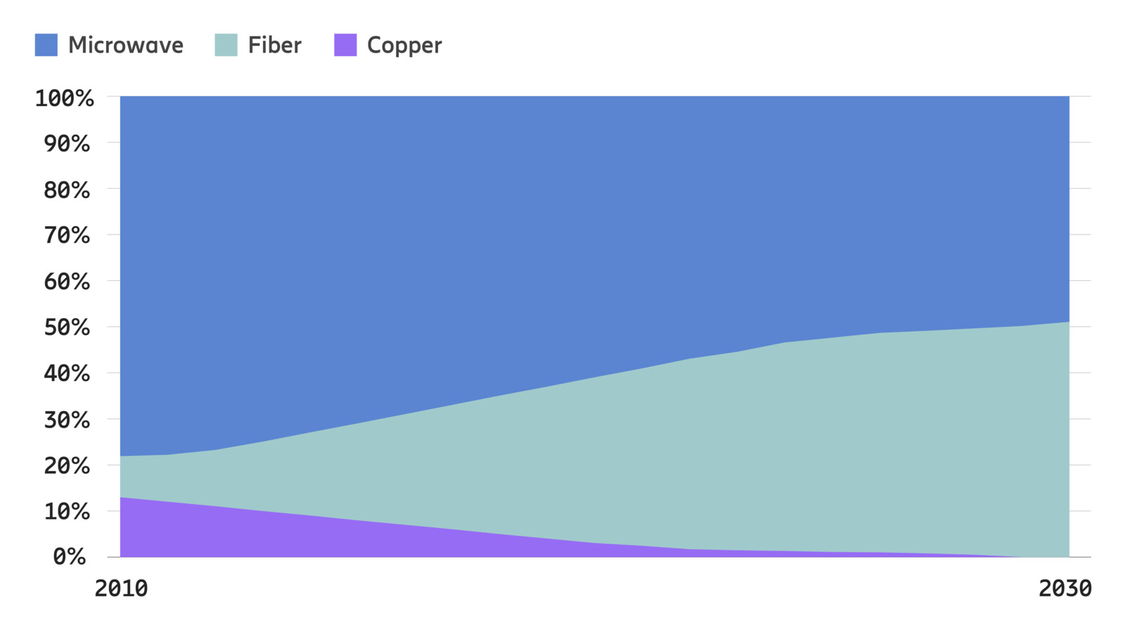 Backhaul media for 5G and beyond