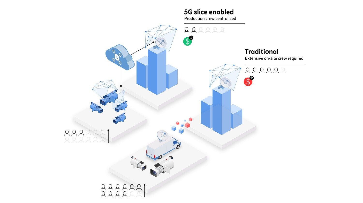 5G slices provides camera production links and removes the need for production contribution links