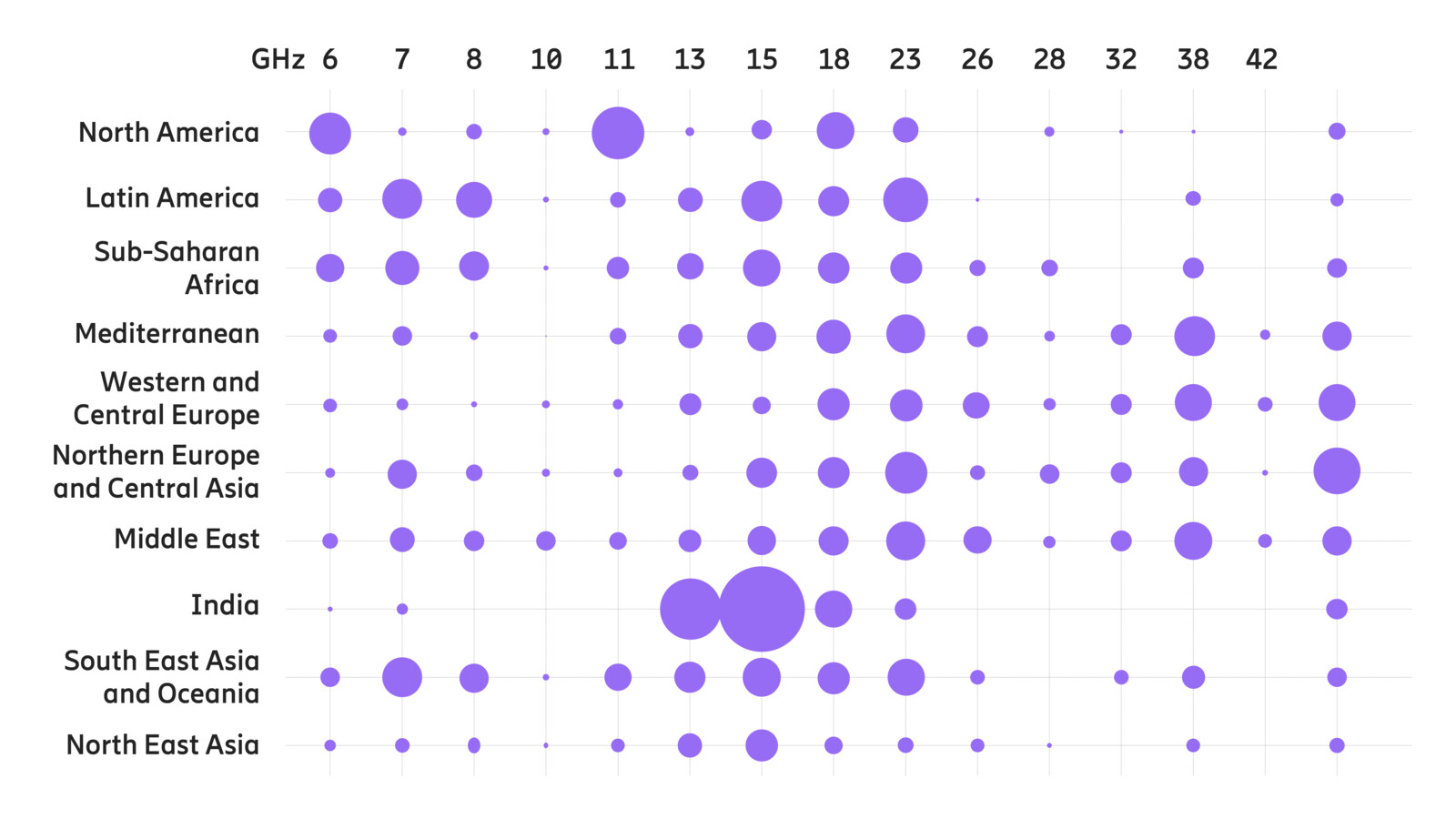 Latest global developments in microwave spectrum