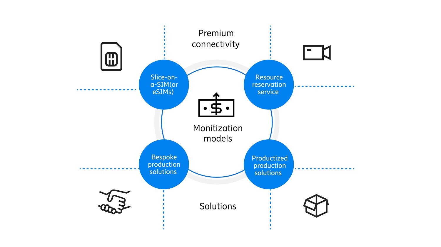 New business models for service providers